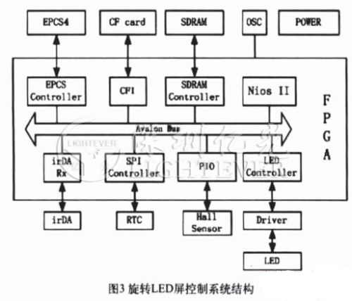 �������D(zhu��n)led���������ϵ�y(t��ng)�O(sh��)Ӌ(j��)����