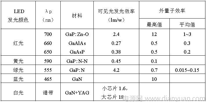 LED��Ҫ����(sh��)������