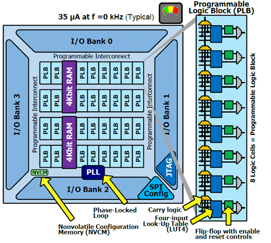 Lattice iCE40 mobileFPGA�͹��������֙C(j��)��(y��ng)�÷���