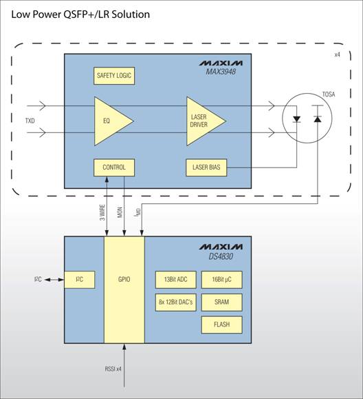 Maxim�Ƴ�40G�l����оƬ�M