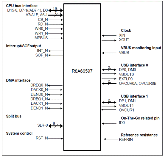 Renesas R8A66597 USB�B�ӽ�Q����