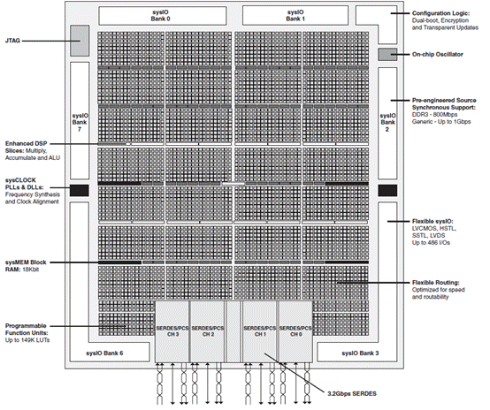 Lattice LatticeECP3 PCIE��ӽ�Q����