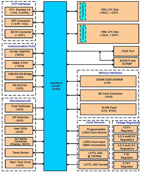 Avnet Xilinx Spartan 6 LX150T�_�l����