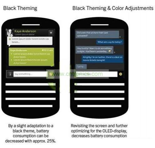 ��ݮʡ늽^�У� OLED��Ļ+BB10�ɹ�(ji��)�75%