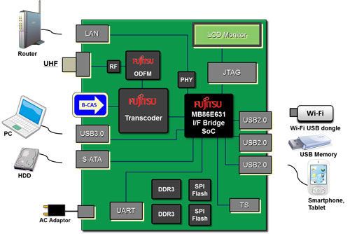 ��ʿͨ���ƿ�֧��10�N��ͬ�ӿڵĽӿژ��оƬ