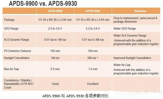 AVAGO�Ƴ���һ���֙C�����x�h(hu��n)��������һ������