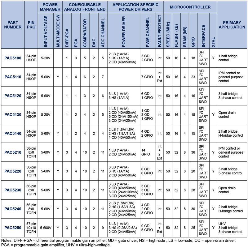 Active-Semi �Ĺ��ܑ��ÿ�������PAC�������I�����Դ���g�Ą���