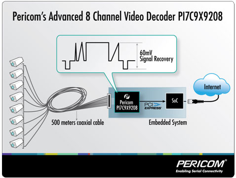 Pericom�Ƴ�ϵ��ҕ�l��a�� ���ڻ���PCIe��DVR��ҕ�l�O��