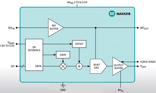 Maxim�߼��ɶ�18λDAC�鹤�I(y��)�y(c��)ԇ�y(c��)���ṩ��书�ܺͳ��߾��ȳ��߾���
