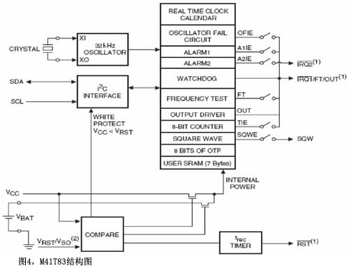 ST ����STM32�Ķ���������