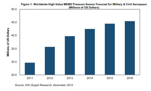 MEMS��܊���c�����I(l��ng)���A(y��)Ӌ(j��)��(qi��ng)�����L(zh��ng)