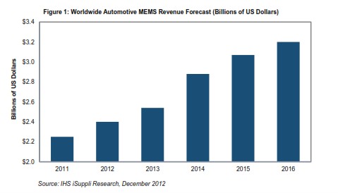 ��܇MEMS���L�AӋ�ž����S���ٶȼ���