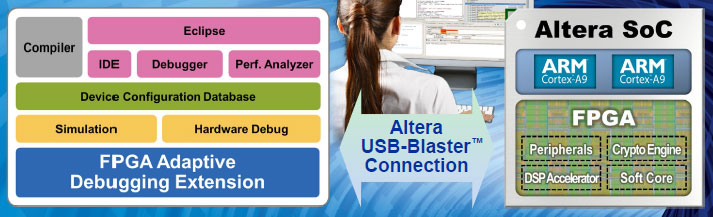 Altera����ARM DS-5������FPGA SoC�{ԇ