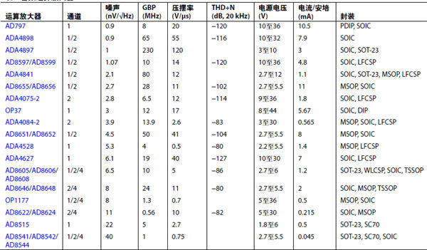 �x���m��MEMS�����Lǰ�÷Ŵ��õ��\��Ŵ���