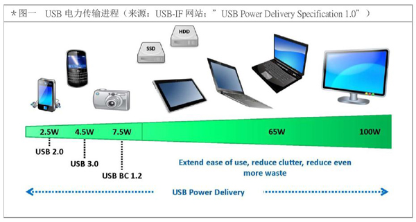 ���_�Դ�����`��USB�¹��Ҏ�� �C USB Power Delivery