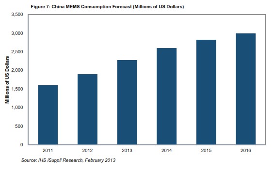 �����֙C(j��)�Ƅ��Ї�MEMS�Ј����L