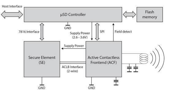 �W����΢����¿�NFC��(bi��o)������ǰ�ˌ�(sh��)�F(xi��n)��SD�ͦ�SIM���İ�ȫ֧������