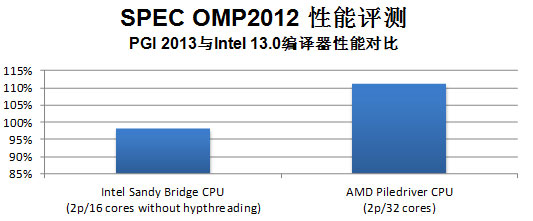 Portland Group�l(f��)��HPC���g�����_�l(f��)���ߵ���Ҫ����