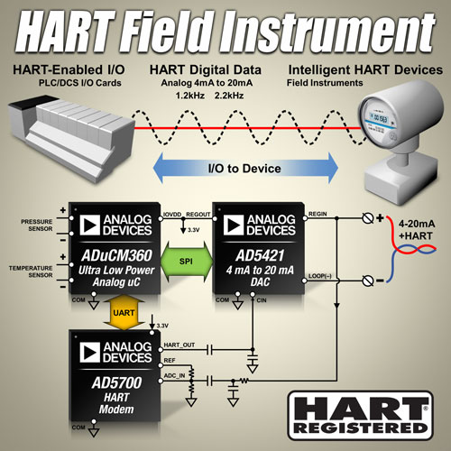 ADI�Ƴ�֧��HART�F���x�푪�õ���̖朽�Q����