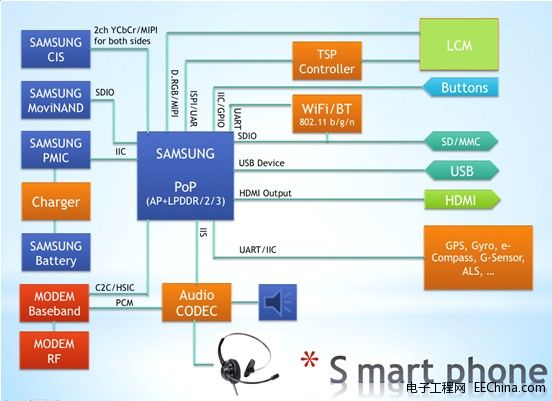 �������м��F����Samsung ���Ĵ�ͨӍ�֙C����