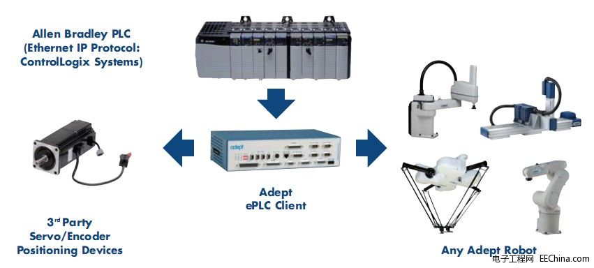Adept�����_�l(f��)�µ�PLC�ɾ��̙C����