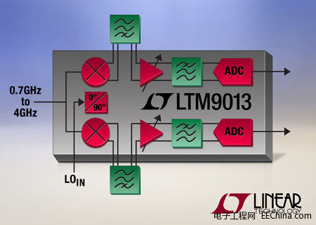���������Ƴ�I/Q �ɘӔ����Aʧ������� �ڻ�վ���������S�� 300MHz �����ɼ�����