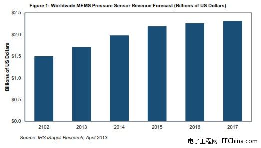 MEMS�������������ꌢ�ٶȏ�(qi��ng)�����L������܇�c�֙C(j��)�I(l��ng)���Ƅ�