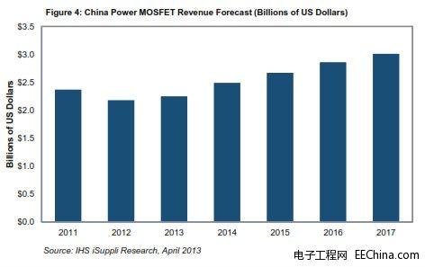 �^2012����F(xi��n)����֮���Ї�����MOSFET�Ј����֏�(f��)���C(j��)