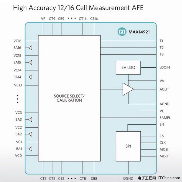 Maxim Integrated�Ƴ�12/16ͨ��ģ�Mǰ��(AFE)