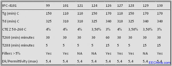 �x��PCB���ĵ�ָ��