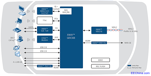 Lantiq�Ƴ��I����߼��ɶȺ�������ܵ�VDSLоƬ�M