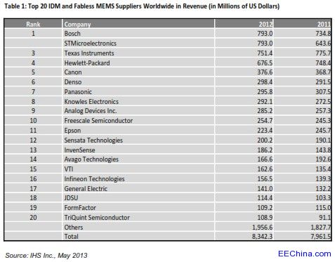 �y�ֲ��٣������cSTM��2012��MEMS�������������ϲ��е�һ