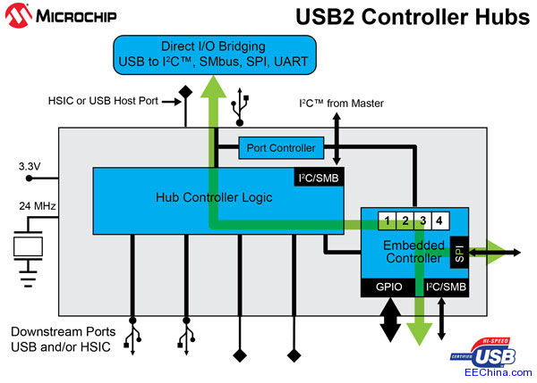 Microchip�Ƴ�ȫ���׿�ɾ���USB2��������������ͬ�r֧��USB2��HSIC����N�͹���ģʽ