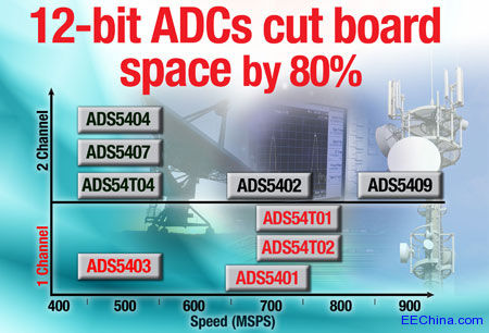TI 12λ500 ��900MSPS ADC�����ṩ������ܵ�ͬ�r(sh��)���弉(j��)���g�J�� 80%