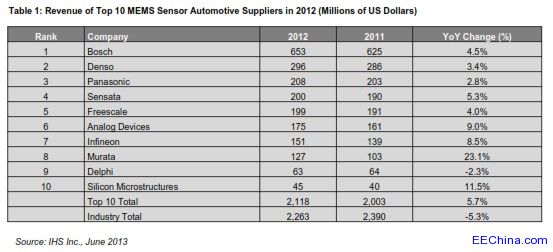 ����2012���ٶȸ߾���܇MEMS�ИI����