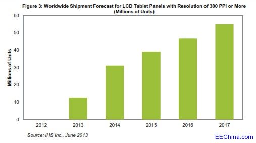 300ppi����ߵĸ���Һ��ƽ����X����؛�����ꌢ�_ʼ�������f����