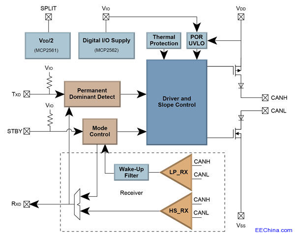 Microchip�Ƴ�ȫ�µ͹��ġ��߶ȿɿ��ĸ���CAN�հl(f��)��ϵ��