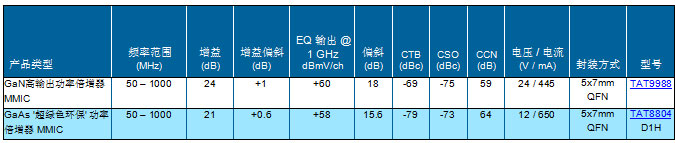 TriQuint�¿�ʱ��������о��ҕ (CATV) ���A�����ṩ��ݔ������