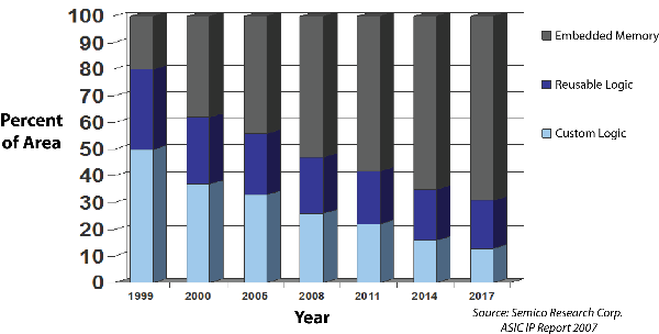 ASIC��SoC�OӋ��Ƕ��ʽ�惦���ă���