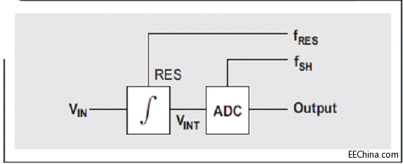 ��ADC����һ��(g��)�����V�����Ĕ�(sh��)��PGA