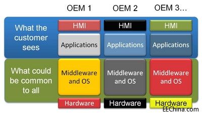 GENIVI ���Ա��������_Դ܇�d��Ϣ�ʘ��_�l������I����λ