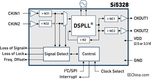 Silicon Labs�Ƴ��I����Ͷ�������ȫ����ͬ����̫�W�˜ʵĕr�