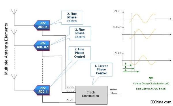 �x���m�ϸ��l��(y��ng)�õĸ���ADC