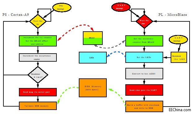 MicroBlaze����cZynq SoC��ƽ����