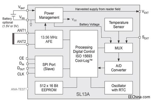 �W����΢����Ƴ���һ���߂��й��ܵ�RFID�˺�