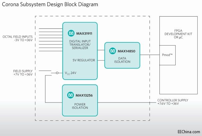 Maxim�Ƴ���εĹ��IPLC���ָ��x����
