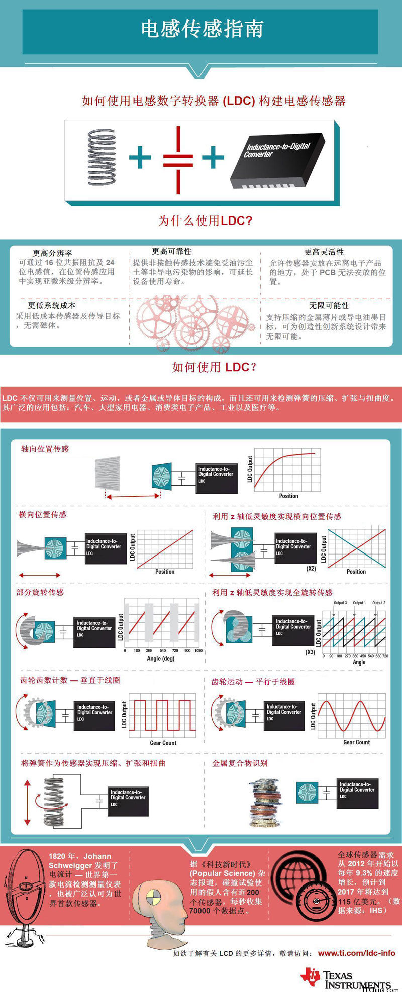 TI�Ƴ��I���׿�늸Д����D�Q�� (LDC)������λ�ü��\�ӂ��м��g