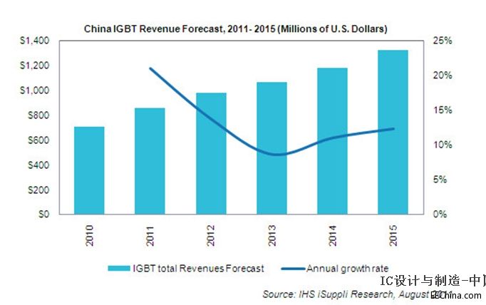 ���aIGBTǰ��������ͻ��֮·����