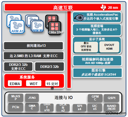 TI�Ƴ��������܇ADAS SoC���؄e�ӏ��Ї��Ј�����(w��)