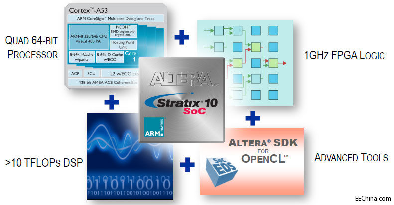 Altera�����������y�ĺ�64λARM Cortex-A53����Intel 14nm��ˇ�����Stratix 10 SoC